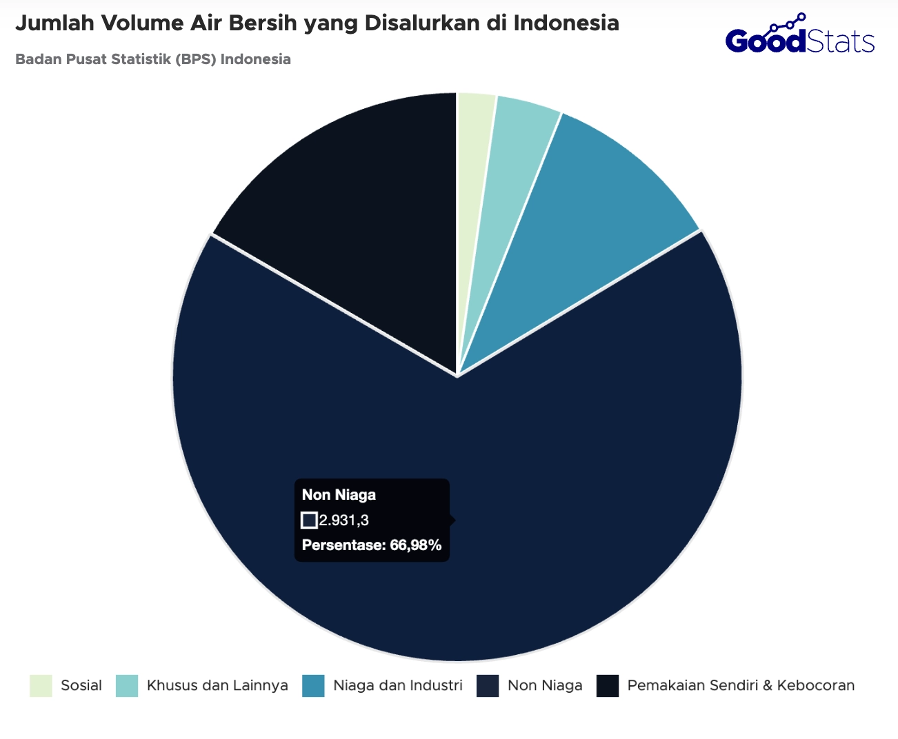 data jumlah volume air bersih yang disalurkan di Indonesia