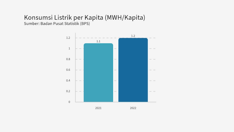 konsumsi listrik per kapita (MWH_Kapita)