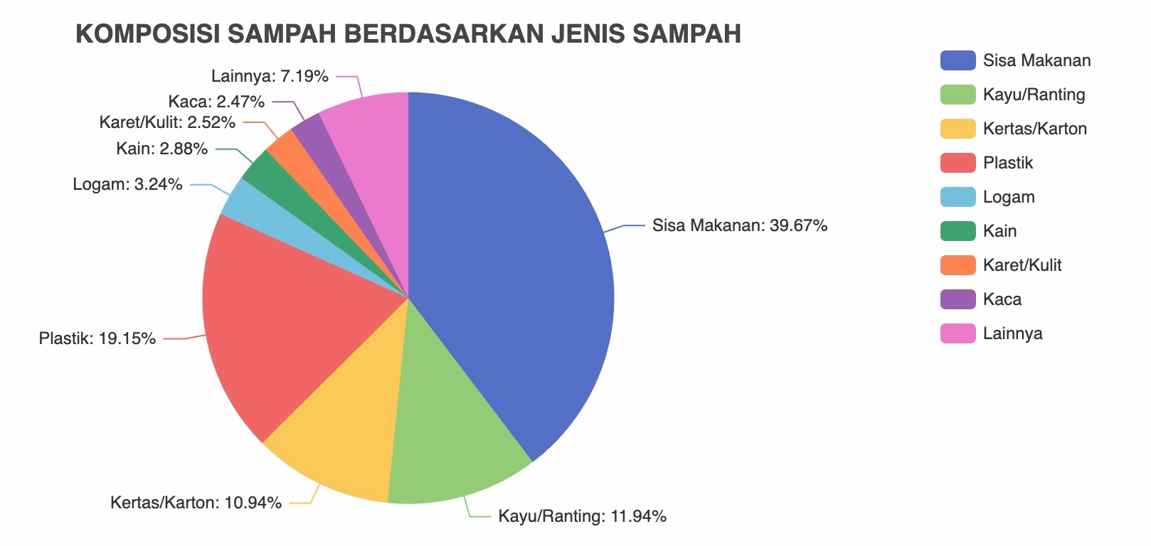 Data Sampah di Indonesia Berdasarkan Jenis Sampah