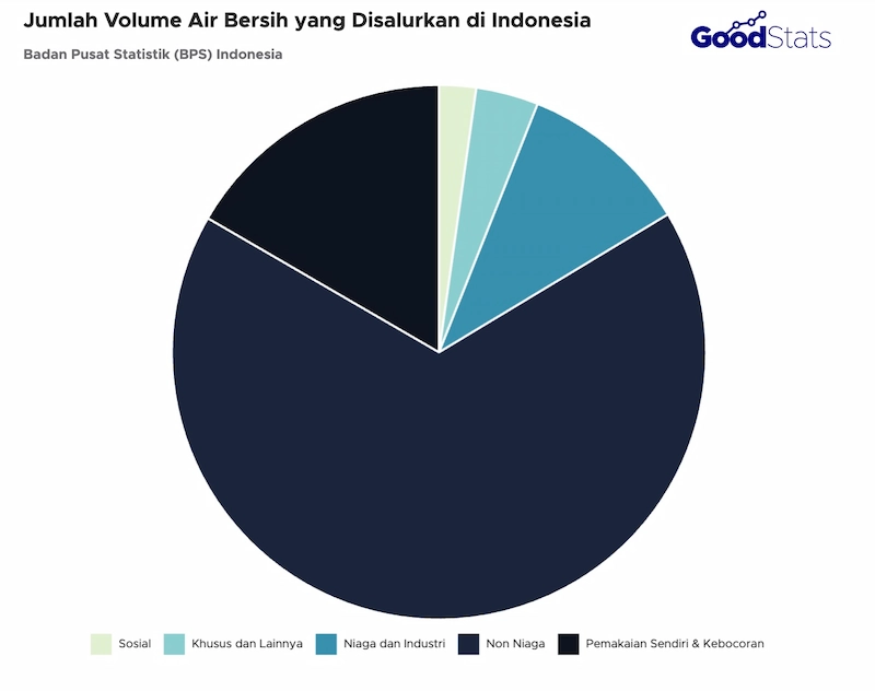 Jumlah volume air bersih yang disalurkan di Indonesia