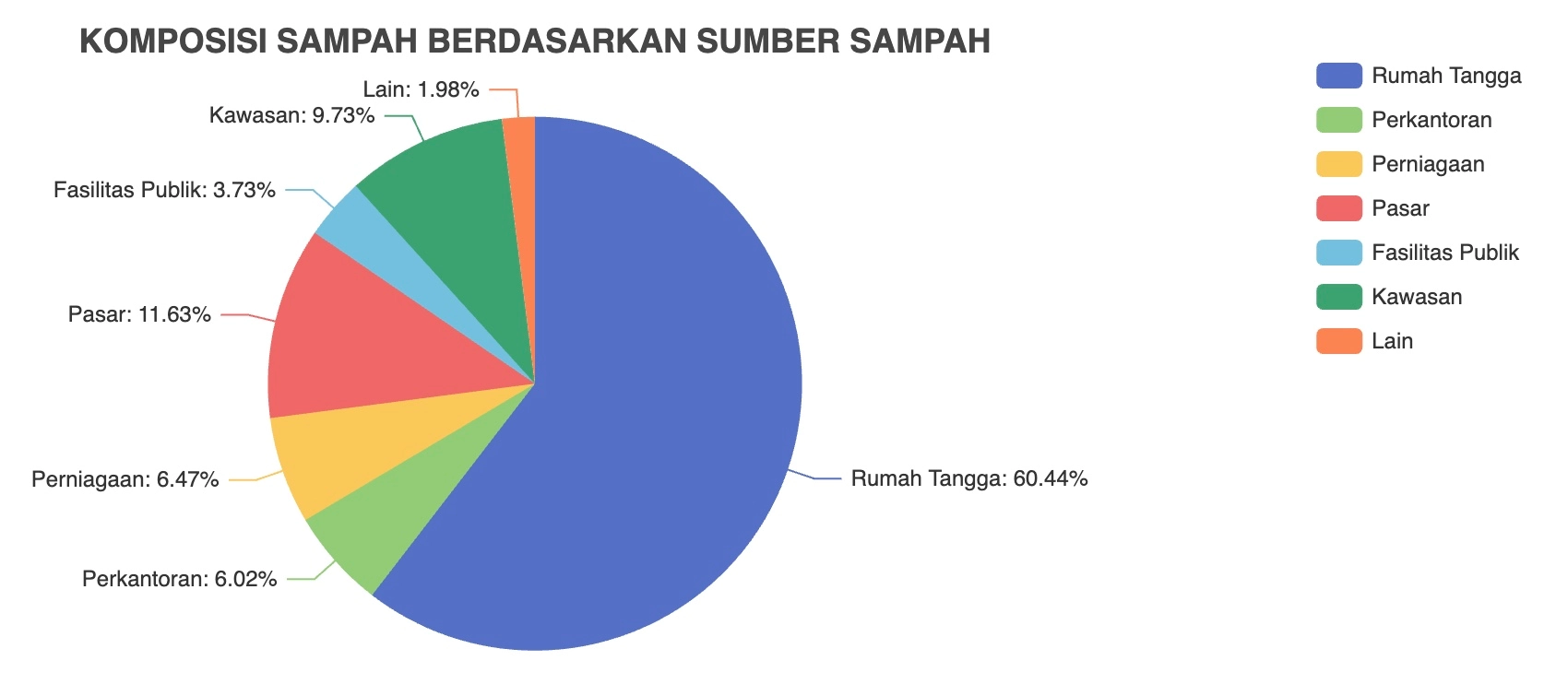 komposisi sampah berdasarkan sumber sampah