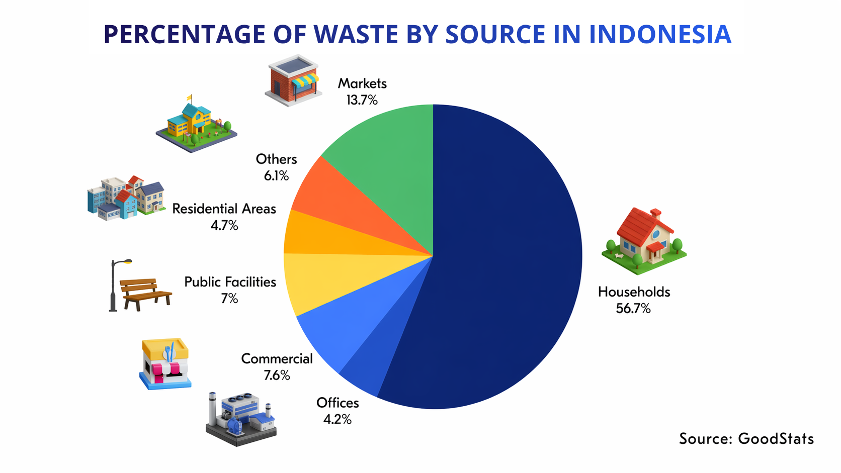 Statistics of Trash in Indonesia Based on Its Sources