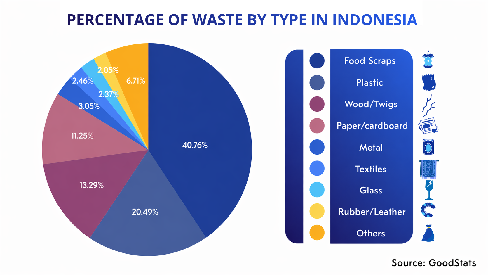 Statistics of Trash in Indonesia Based on Its Types