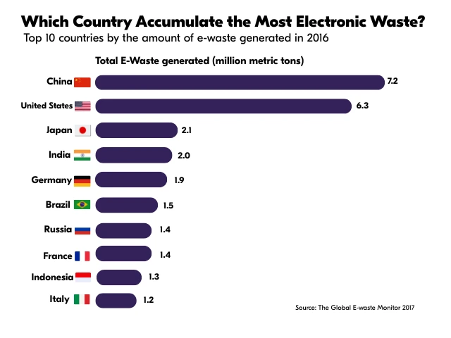 10 largest e-waste-producing countries in 2016