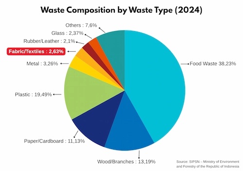 Indonesia’s Textile Waste Problem