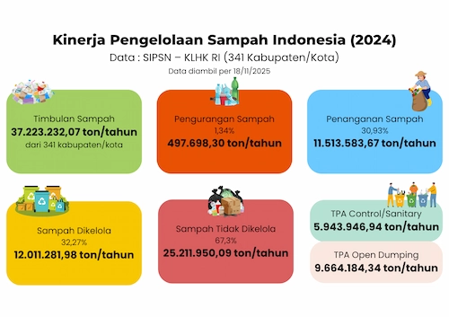angka timbunan sampah nasional