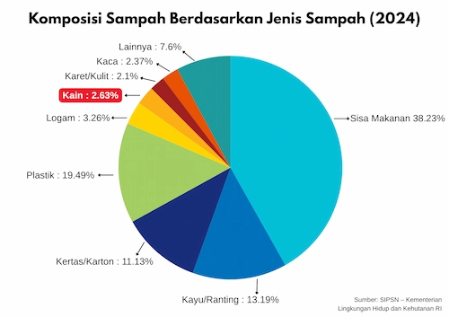persentase limbah tekstil di Indonesia