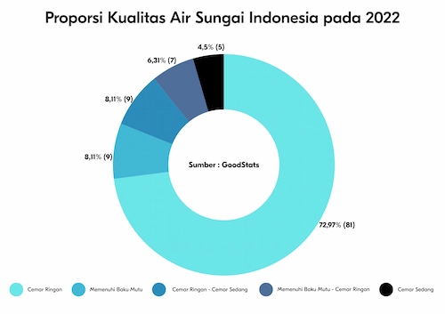 Proporsi Kualitas Air Sungai Indonesia pada 2022