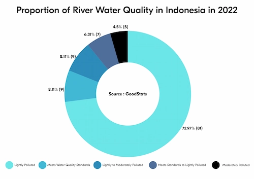 Proportion of river water quality in Indonesia 2022