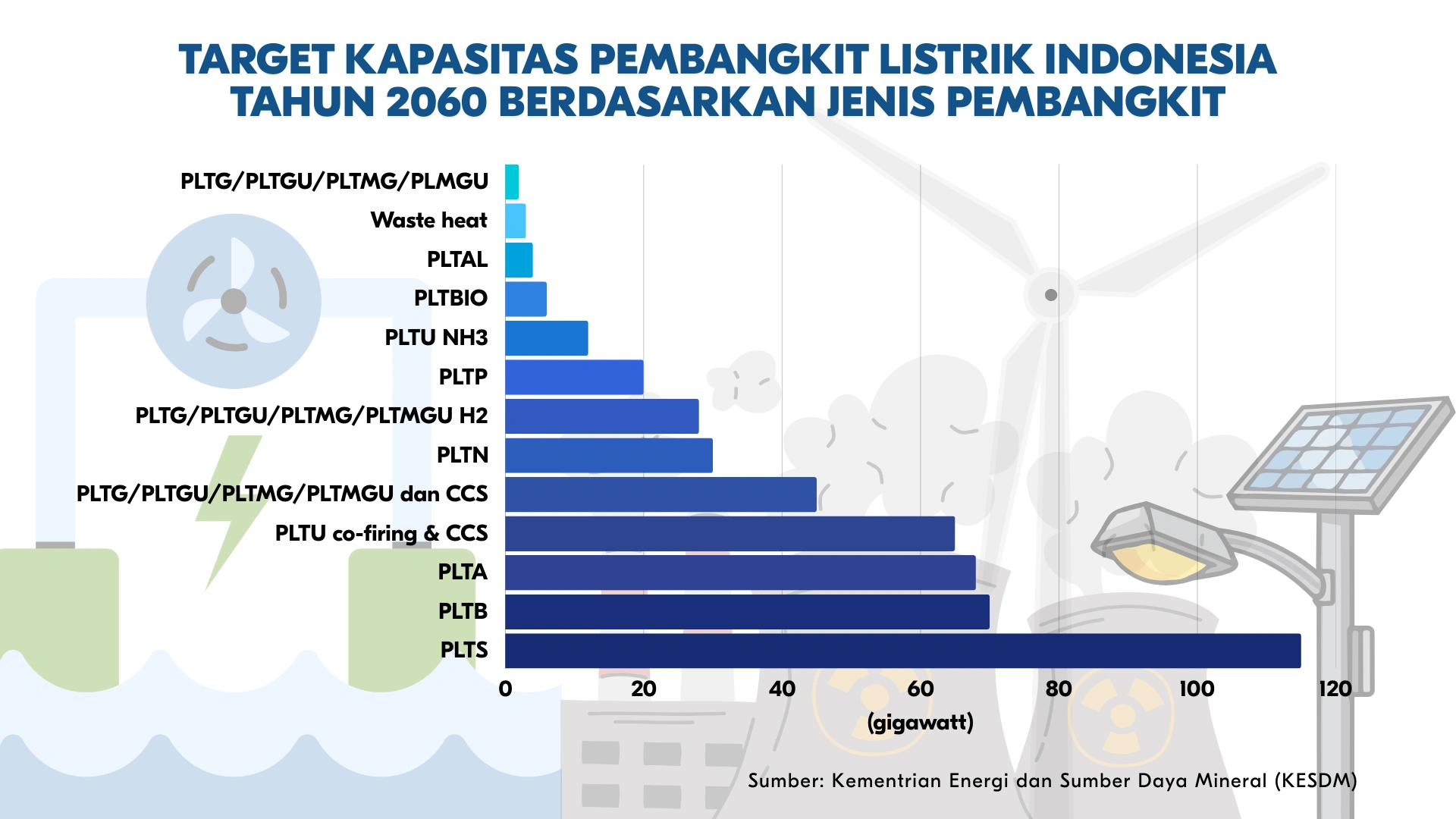 data target kapasitas pembangkit listrik Indonesia tahun 2060 berdasarkan jenis pembangkit