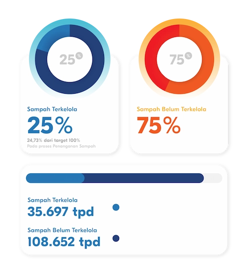 infografis data sampah yang terkelola dan belum terkelola di Indonesia tahun 2026