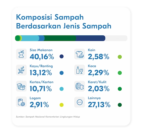 infografis komposisi sampah berdasarkan jenisnya di Indonesia tahun 2025