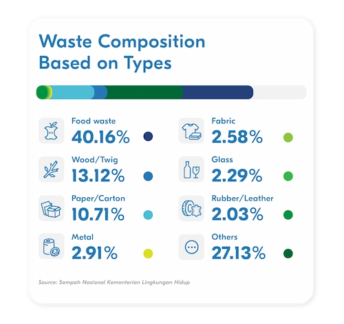 infographic on waste composition by type in Indonesia in 2025