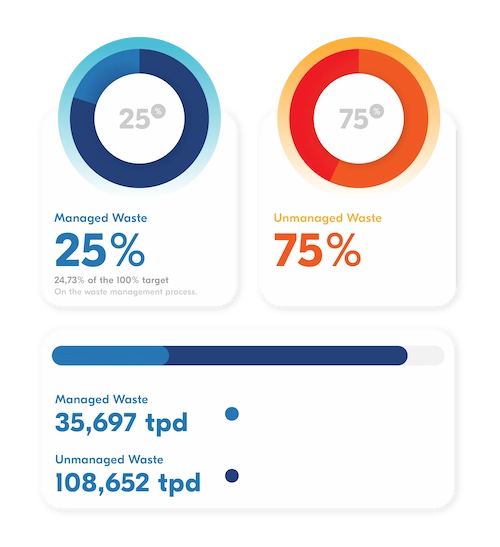 Infographic on managed and unmanaged waste in Indonesia in 2026