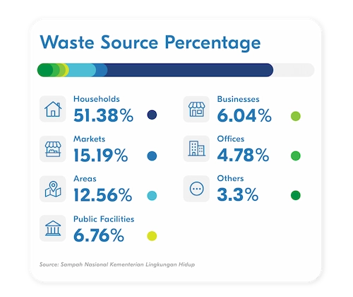 infographic on the percentage of waste sources in Indonesia in 2025