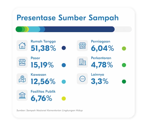 infografis persentase sumber sampah di Indonesia tahun 2025